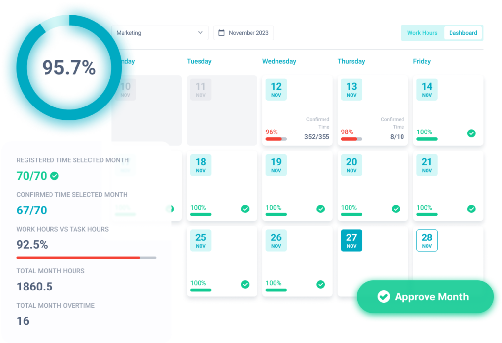 Overblik over arbejdstimer i AppsCo — dashboard og tabelvisning
